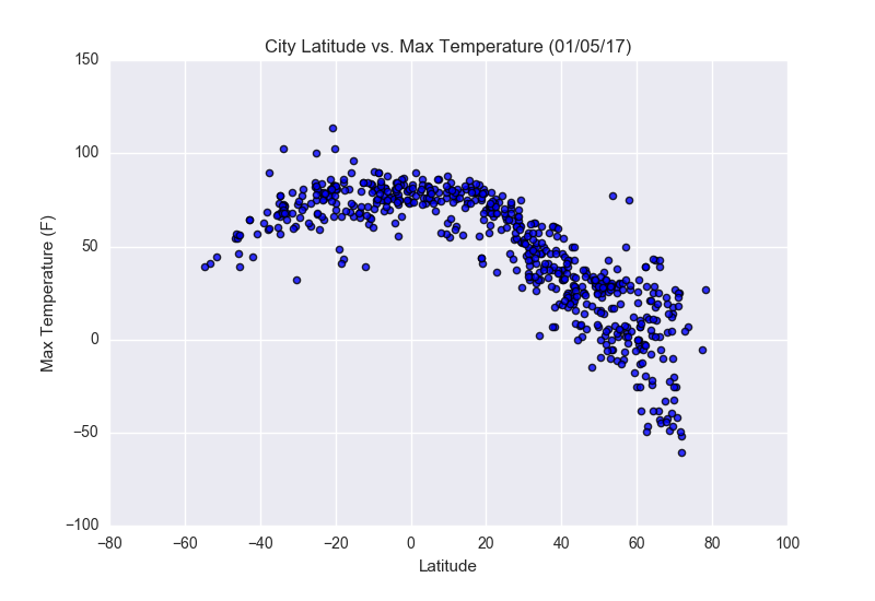 Temperature by Latitude