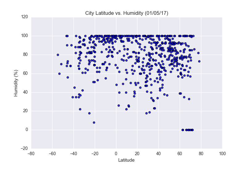 Humidity by Latitude