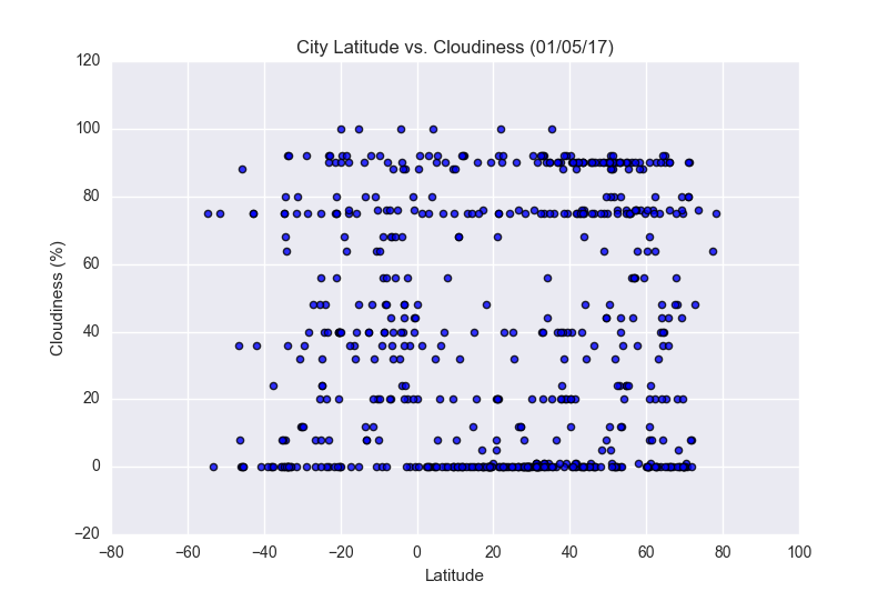 Clouds by Latitude